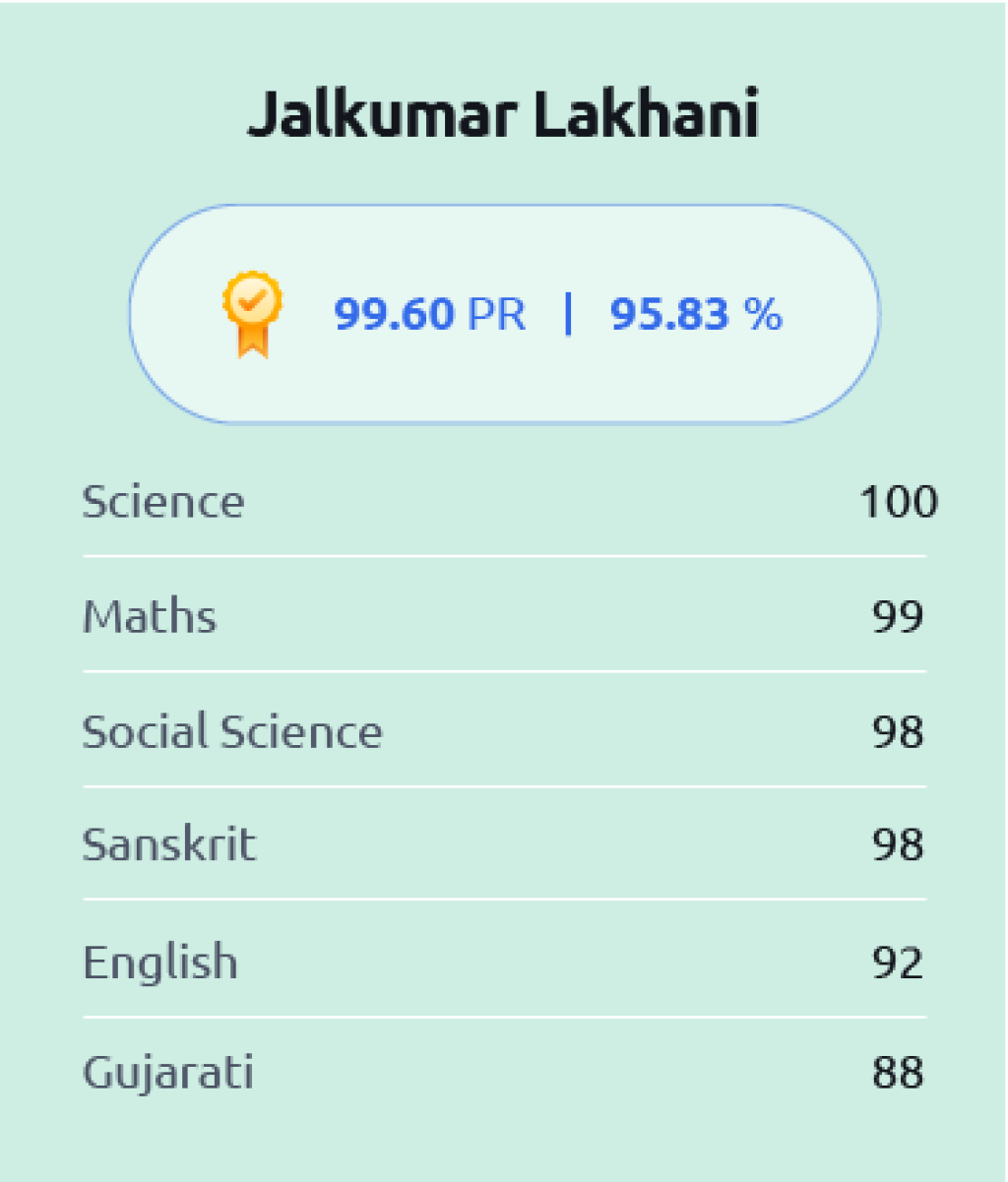 Jalkumar Lakhani, 10th Gujarati Medium 2nd Rank at Amba School For Excellence - March 2025.
