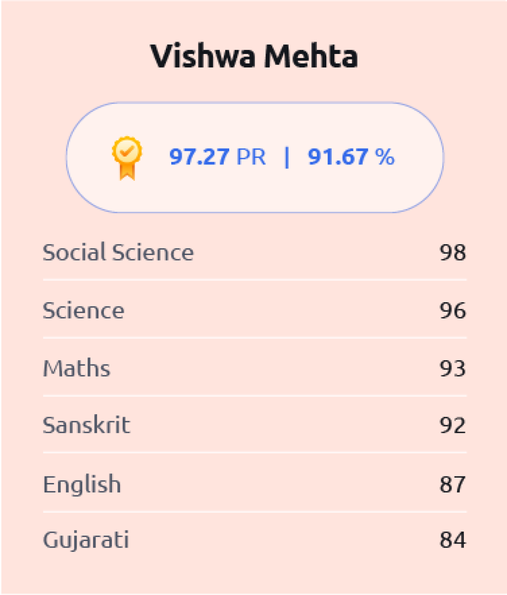 Vishwa Mehta, 10th English Medium 2nd Rank at Amba School For Excellence - March 2025.