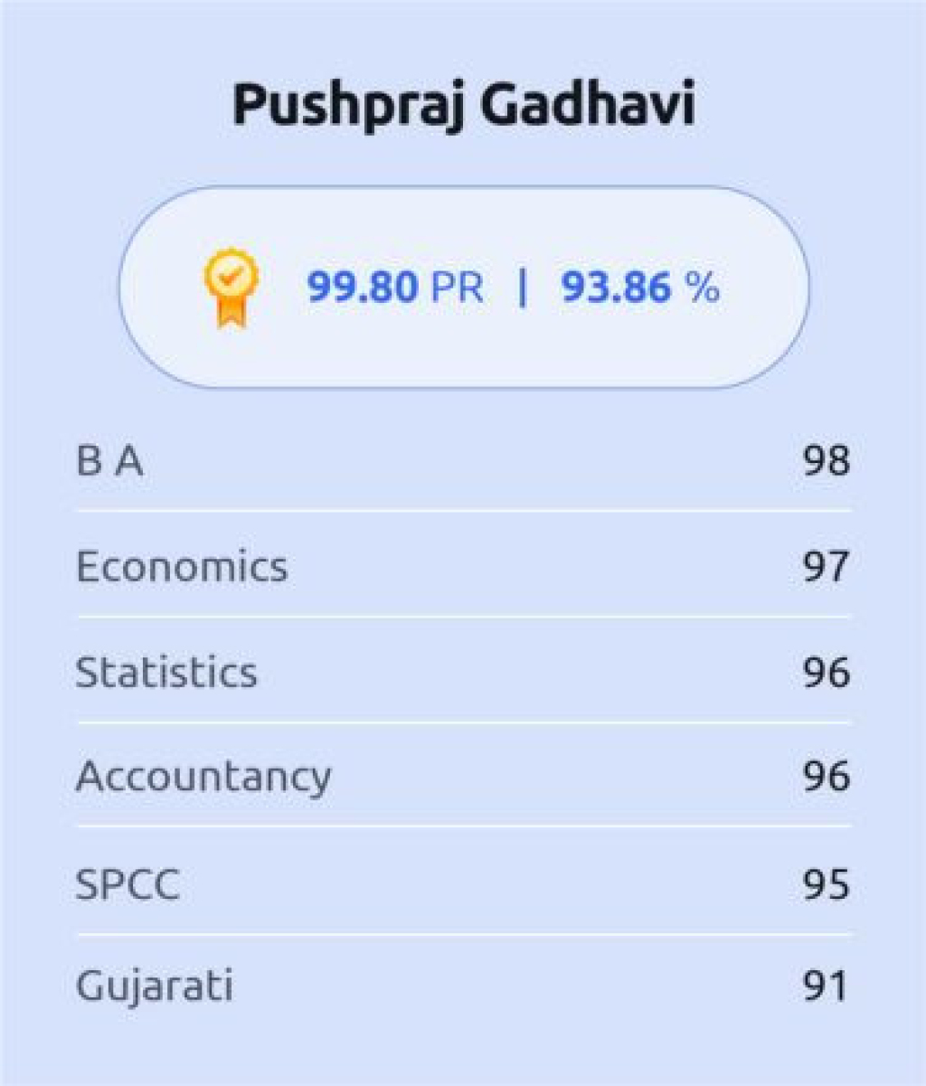 Pushpraj Gadhavi, 12th Commerce 2nd Rank at Amba School For Excellence - March 2025.